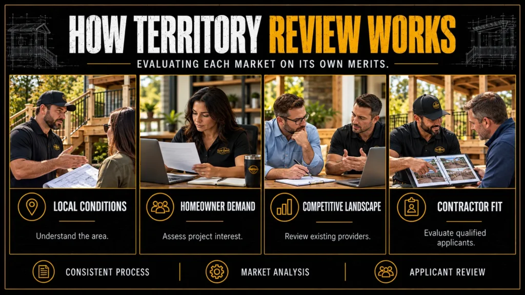 Deck contractor territories infographic about How Territory Review Works, showing market review, local demand, contractor capacity, and application steps