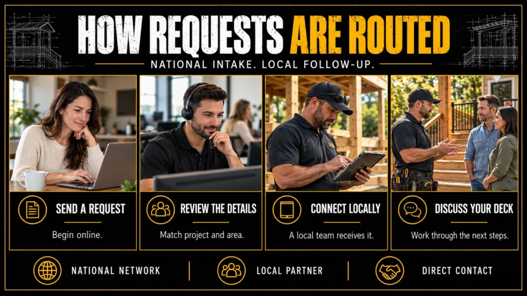 Deck estimate routing infographic showing online intake, project review, local contractor assignment, and homeowner consultation