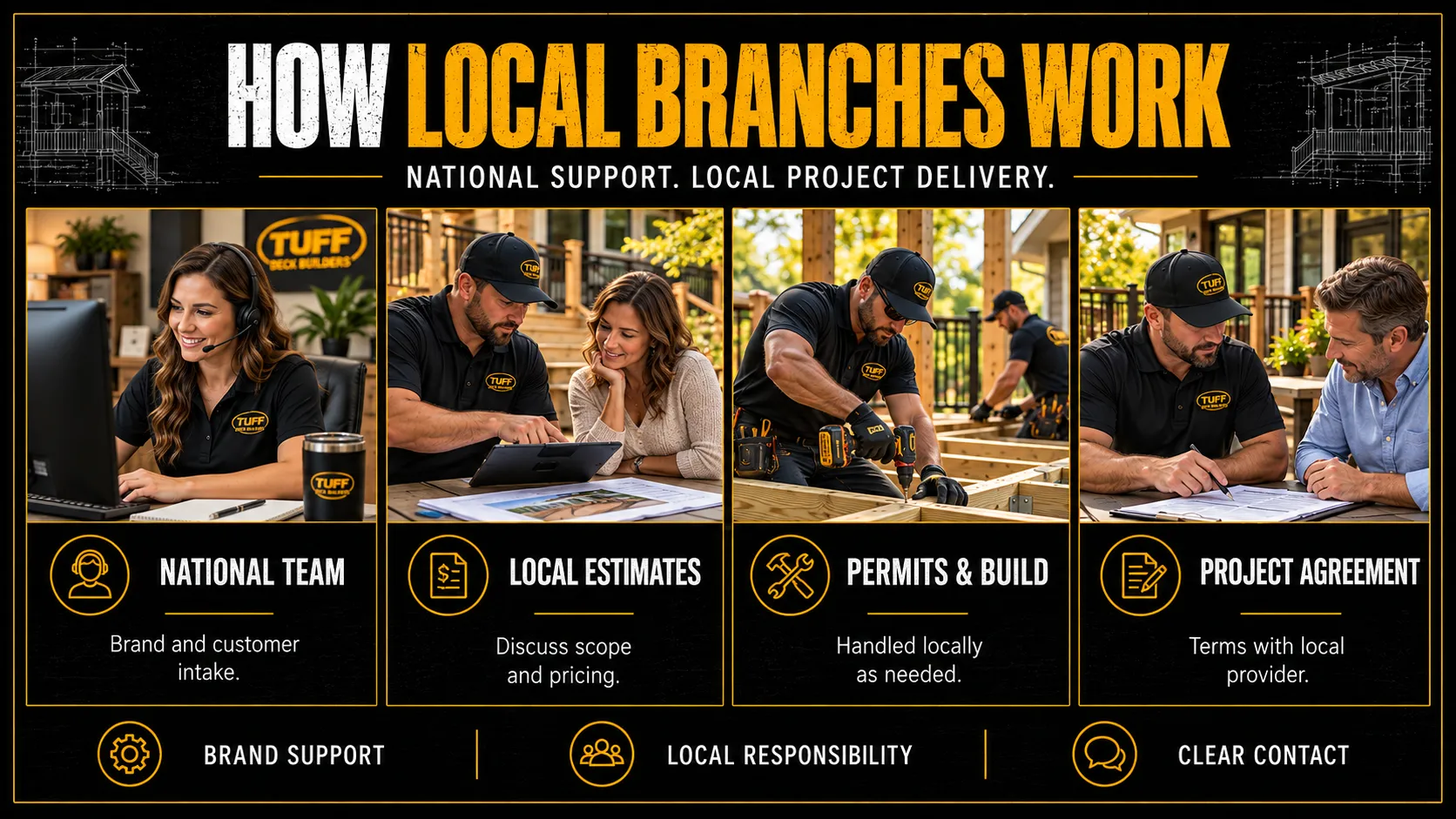 Tuff Deck Builders locations infographic about How Local Branches Work, showing local contractors, homeowners, and project planning scenes